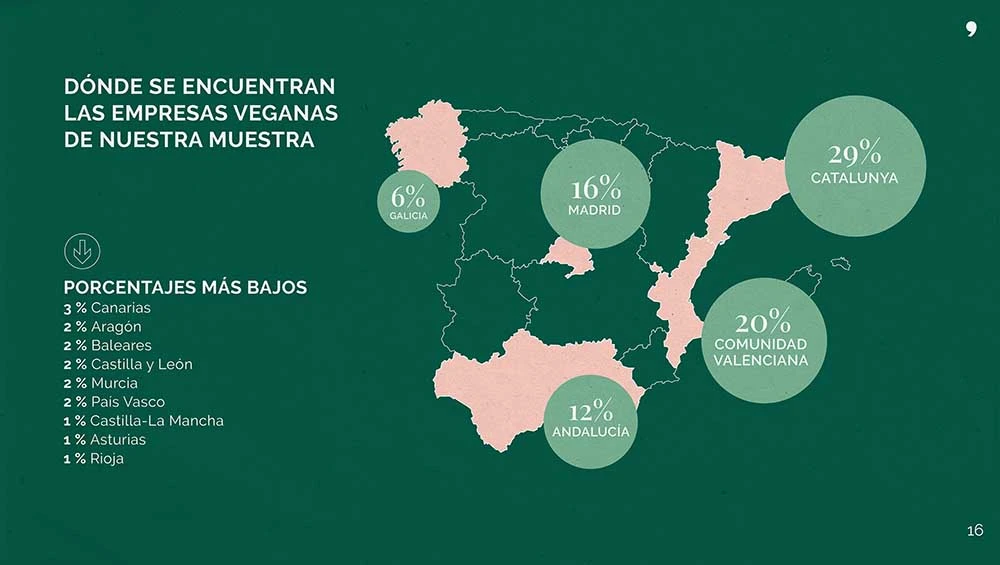 Crece la facturación de las empresas veganas en España en 2023