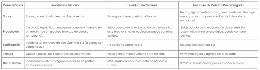 Levadura nutricional o levadura de cerveza