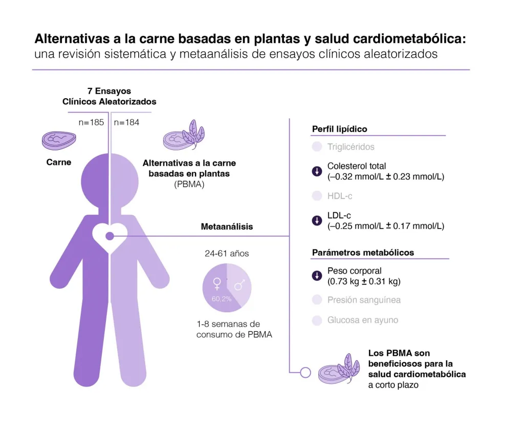 Beneficios de la carne vegetal en la reducción del colesterol 